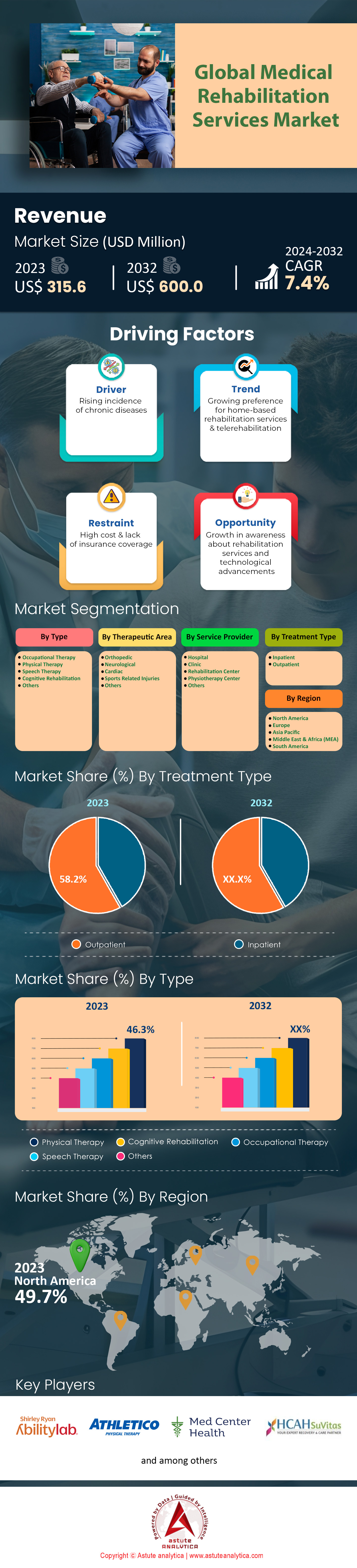 의료 재활 서비스 시장